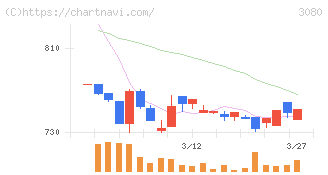 ジェーソン(3080)の日足チャート