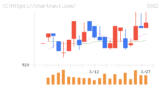 きちりホールディングス(3082)の日足チャート
