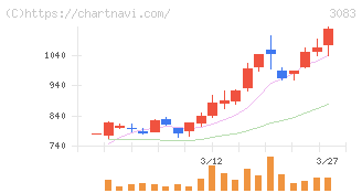 スターシーズ(3083)の日足チャート