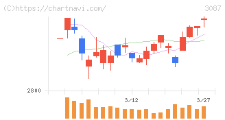 ドトール・日レスホールディングス(3087)の日足チャート