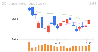 マツキヨココカラ＆カンパニー(3088)の日足チャート