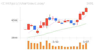 ブロンコビリー(3091)の日足チャート