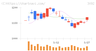 ＺＯＺＯ(3092)の日足チャート