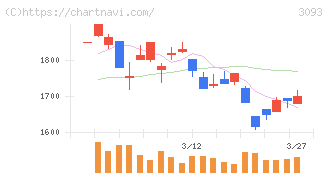 トレジャー・ファクトリー(3093)の日足チャート