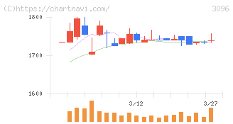 オーシャンシステム(3096)の日足チャート