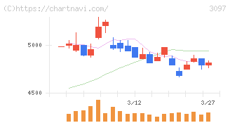 物語コーポレーション(3097)の日足チャート