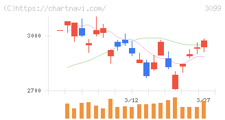 三越伊勢丹ホールディングス(3099)の日足チャート