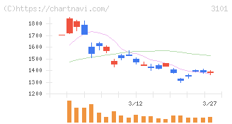 東洋紡(3101)の日足チャート