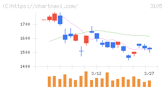 日清紡ホールディングス(3105)の日足チャート