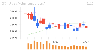 日東紡(3110)の日足チャート