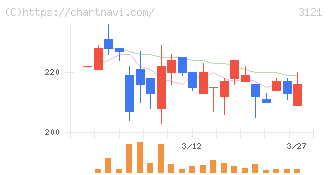 マーチャント・バンカーズ(3121)の日足チャート