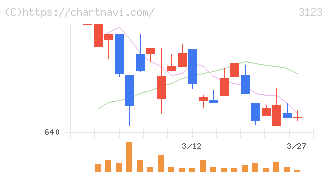 サイボー(3123)の日足チャート