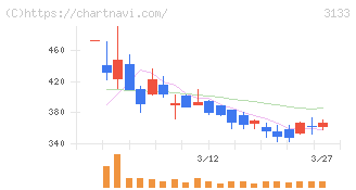 海帆(3133)の日足チャート