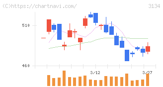 Ｈａｍｅｅ(3134)の日足チャート