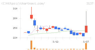 ファンデリー(3137)の日足チャート