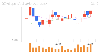 ＢＲＵＮＯ(3140)の日足チャート