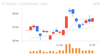 グリムス(3150)の日足チャート