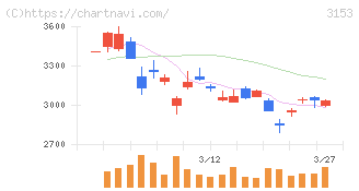 八洲電機(3153)の日足チャート