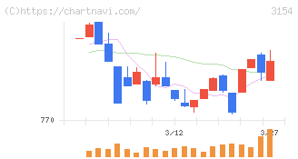 メディアスホールディングス(3154)の日足チャート