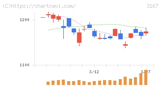 ＴＯＫＡＩホールディングス(3167)の日足チャート