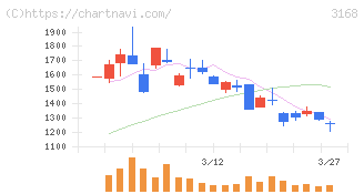 ＭＥＲＦ(3168)の日足チャート