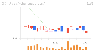ミサワ(3169)の日足チャート
