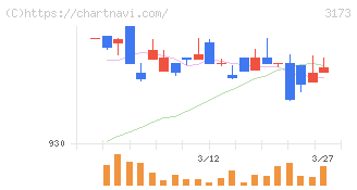Ｃｏｍｉｎｉｘ(3173)の日足チャート