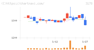 チムニー(3178)の日足チャート