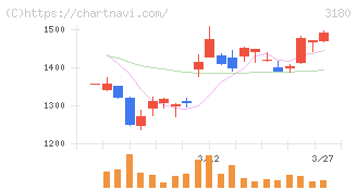 ビューティガレージ(3180)の日足チャート