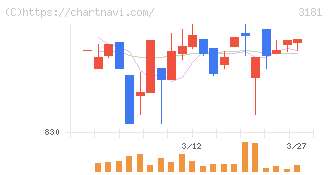 買取王国(3181)の日足チャート