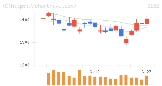 オイシックス・ラ・大地(3182)の日足チャート