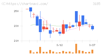 夢展望(3185)の日足チャート