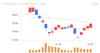 ネクステージ(3186)の日足チャート