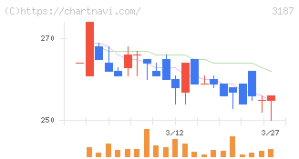 ミラタップ(3187)の日足チャート
