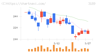 ＡＮＡＰホールディングス(3189)の日足チャート