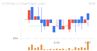 ホットマン(3190)の日足チャート