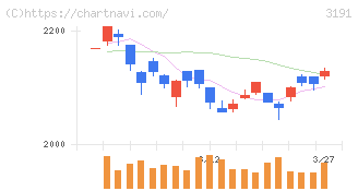 ジョイフル本田(3191)の日足チャート