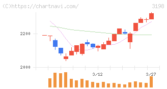 ＳＦＰホールディングス(3198)の日足チャート