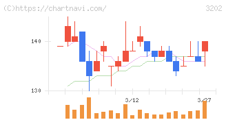 ダイトウボウ(3202)の日足チャート