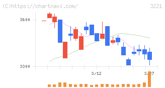 ヨシックスホールディングス(3221)の日足チャート