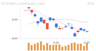 野村不動産ホールディングス(3231)の日足チャート