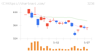 プロパスト(3236)の日足チャート