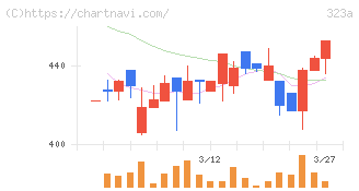 フライヤー(323A)の日足チャート