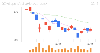アーバネットコーポレーション(3242)の日足チャート