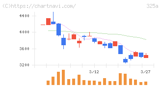 ＴＥＮＴＩＡＬ(325A)の日足チャート