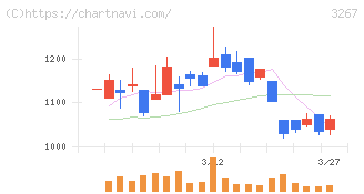 フィル・カンパニー(3267)の日足チャート