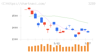 東急不動産ホールディングス(3289)の日足チャート