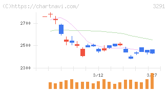 飯田グループホールディングス(3291)の日足チャート
