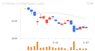 イーグランド(3294)の日足チャート