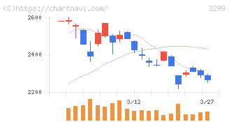 ムゲンエステート(3299)の日足チャート